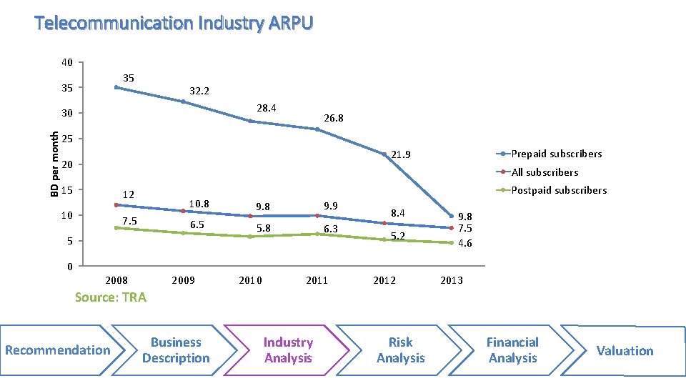 Telecommunication Industry ARPU 40 35 35 32. 2 28. 4 BD per month 30