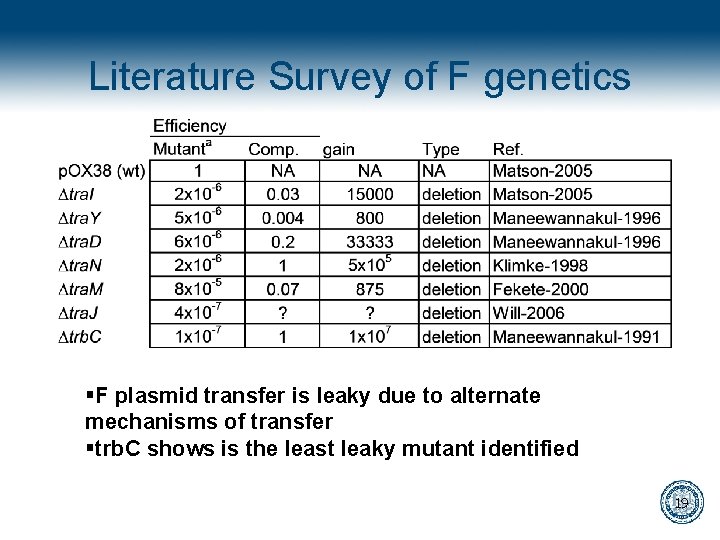 Literature Survey of F genetics §F plasmid transfer is leaky due to alternate mechanisms