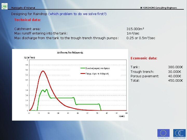 Municipaliy of Acharnai YDRONOMI Consulting Engineers Designing for Raindrop (which problem to do we