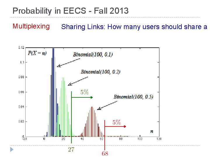 Probability in EECS - Fall 2013 Multiplexing Sharing Links: How many users should share