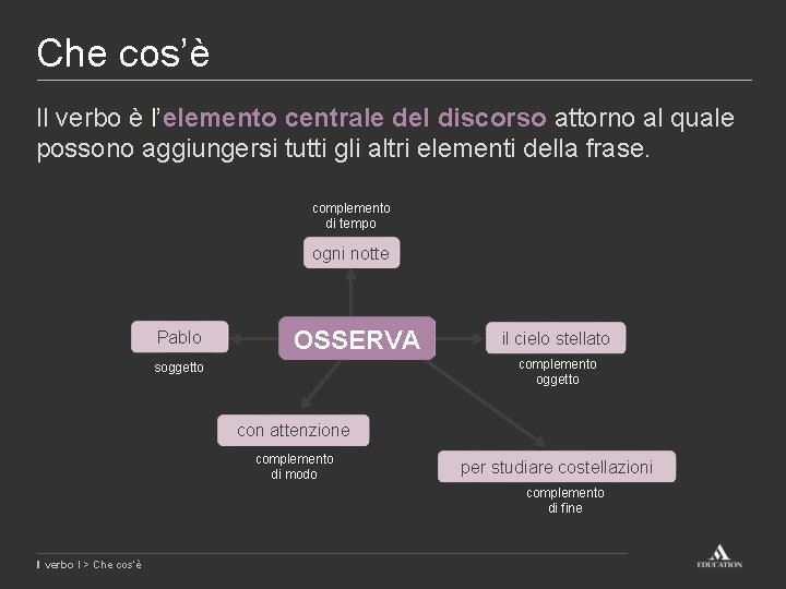 Che cos’è Il verbo è l’elemento centrale del discorso attorno al quale possono aggiungersi