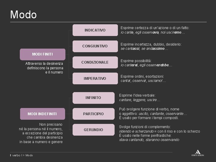 Modo INDICATIVO Esprime certezza di un’azione o di un fatto: io canto, egli osservava,