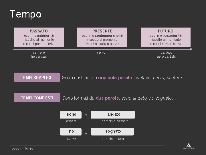 Tempo PASSATO PRESENTE FUTURO esprime anteriorità rispetto al momento in cui si parla o