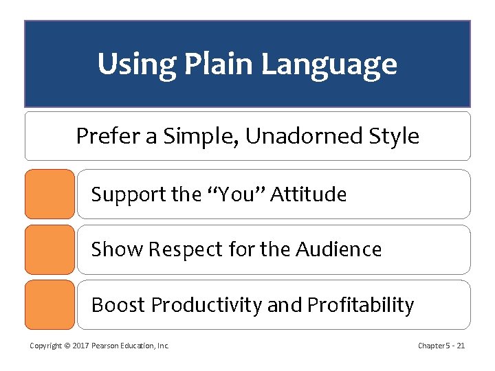 Using Plain Language Prefer a Simple, Unadorned Style Support the “You” Attitude Show Respect