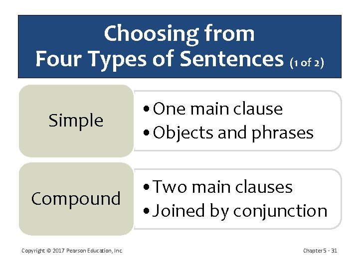 Choosing from Four Types of Sentences (1 of 2) Simple • One main clause