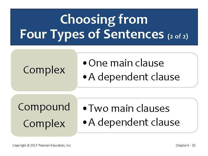 Choosing from Four Types of Sentences (2 of 2) Complex • One main clause