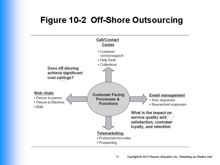 Figure 10 -2 Off-Shore Outsourcing 11 Copyright © 2012 Pearson Education, Inc. Publishing as