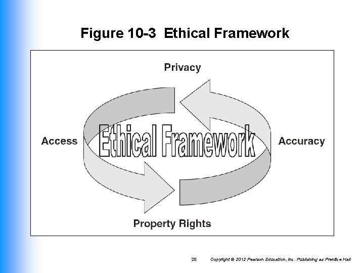 Figure 10 -3 Ethical Framework 20 Copyright © 2012 Pearson Education, Inc. Publishing as