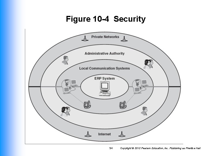 Figure 10 -4 Security 34 Copyright © 2012 Pearson Education, Inc. Publishing as Prentice