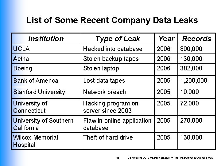 List of Some Recent Company Data Leaks Institution Type of Leak Year Records UCLA