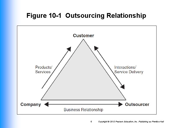 Figure 10 -1 Outsourcing Relationship 5 Copyright © 2012 Pearson Education, Inc. Publishing as