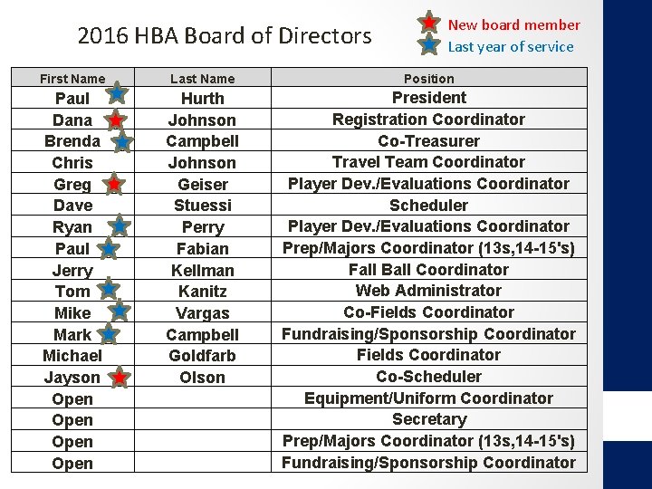 2016 HBA Board of Directors New board member Last year of service First Name
