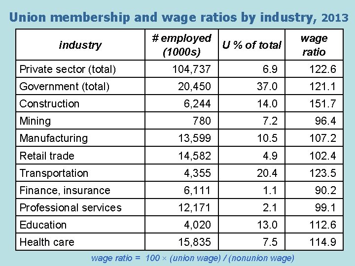 Union membership and wage ratios by industry, 2013 industry Private sector (total) # employed