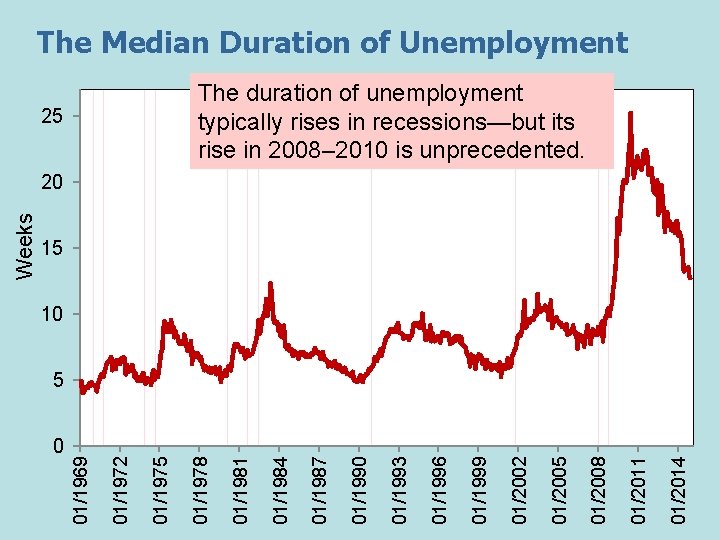 The Median Duration of Unemployment The duration of unemployment typically rises in recessions—but its