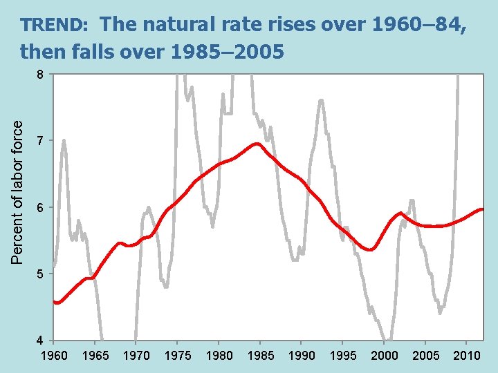 TREND: The natural rate rises over 1960– 84, then falls over 1985– 2005 Percent