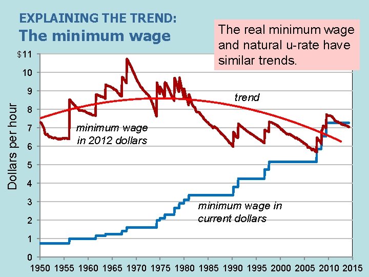 EXPLAINING THE TREND: The minimum wage $ 11 10 Dollars per hour 9 The
