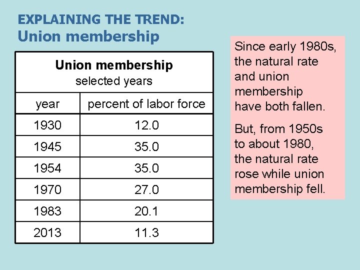 EXPLAINING THE TREND: Union membership selected years year percent of labor force 1930 12.