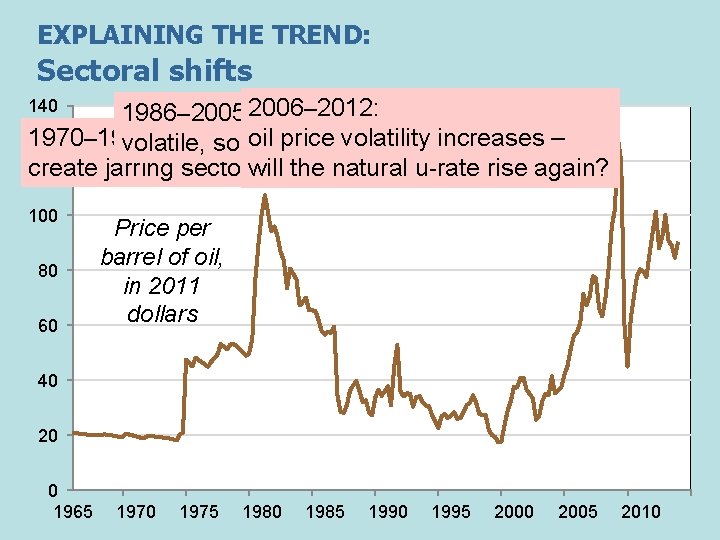 EXPLAINING THE TREND: Sectoral shifts – 2012: less 1986– 2005: 2006 oil prices oil