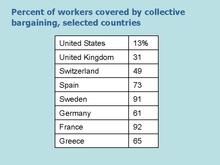 Percent of workers covered by collective bargaining, selected countries United States 13% United Kingdom