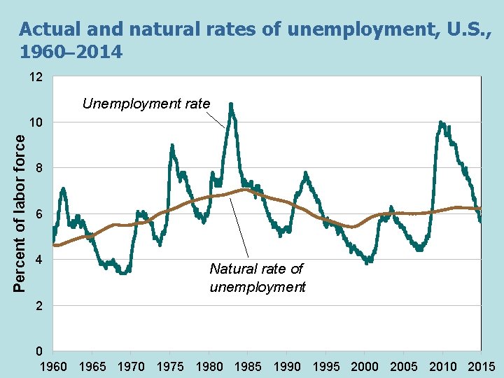 Actual and natural rates of unemployment, U. S. , 1960– 2014 12 Unemployment rate