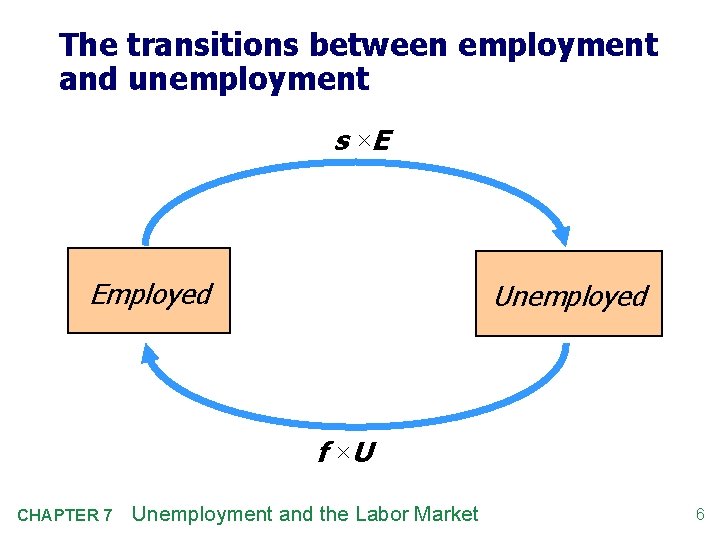 The transitions between employment and unemployment s ×E Employed Unemployed f ×U CHAPTER 7