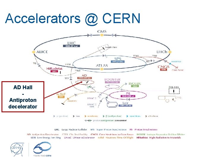 Accelerators @ CERN AD Hall Antiproton decelerator 