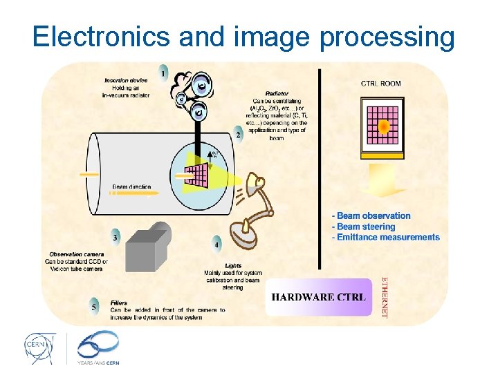 Electronics and image processing 