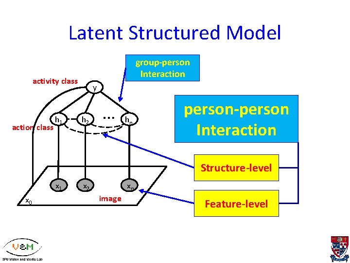 Latent Structured Model group-person Interaction activity class action class h 1 y h 2