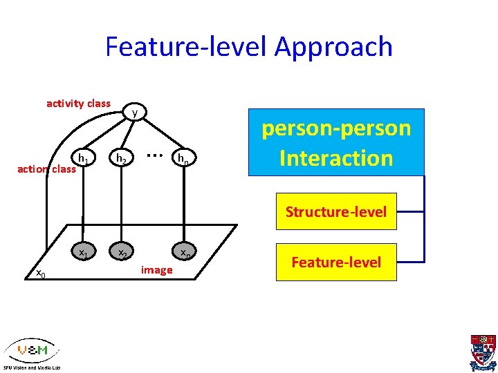 Feature-level Approach activity class action class h 1 y h 2 … hyn person-person