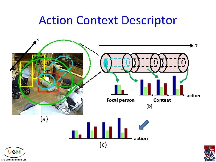 τ Action Context Descriptor τ z + Focal person (b) (a) (c) action Context