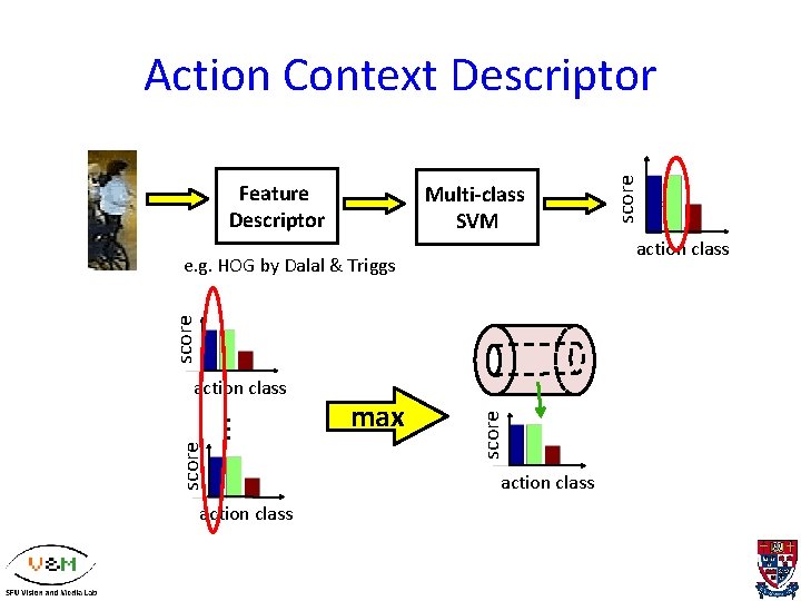 Feature Descriptor Multi-class SVM action class score … action class max score e. g.