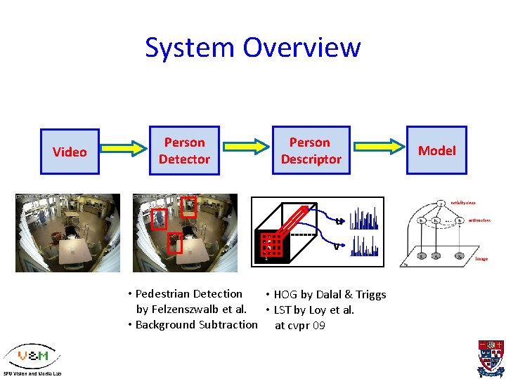 System Overview Video Person Detector Person Descriptor u v • Pedestrian Detection • HOG