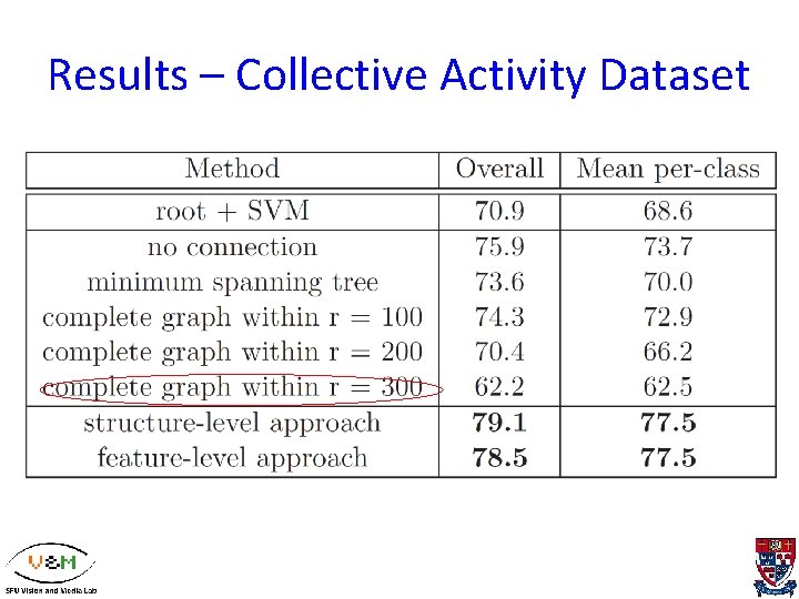 Results – Collective Activity Dataset 
