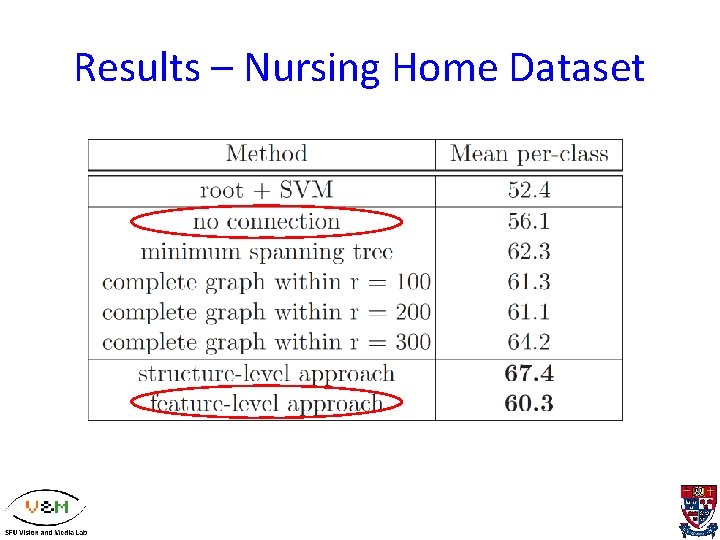 Results – Nursing Home Dataset 
