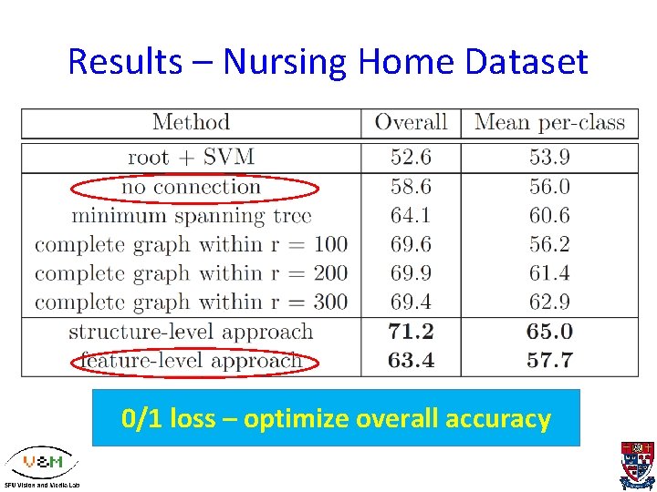 Results – Nursing Home Dataset 0/1 loss – optimize overall accuracy 