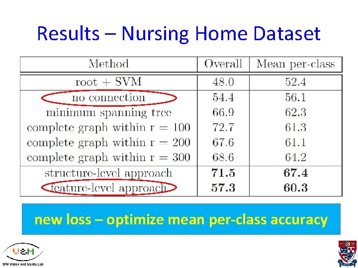 Results – Nursing Home Dataset new loss – optimize mean per-class accuracy 