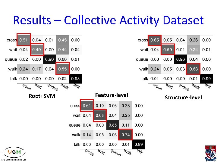 Results – Collective Activity Dataset Root+SVM Feature-level Structure-level 