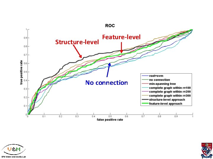 Structure-level Feature-level No connection 