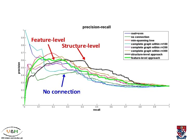 Feature-level Structure-level No connection 