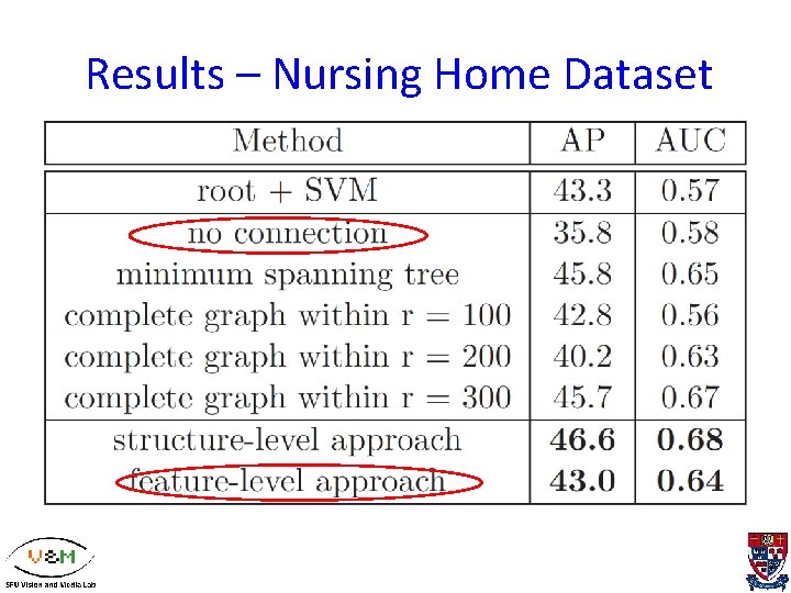 Results – Nursing Home Dataset 