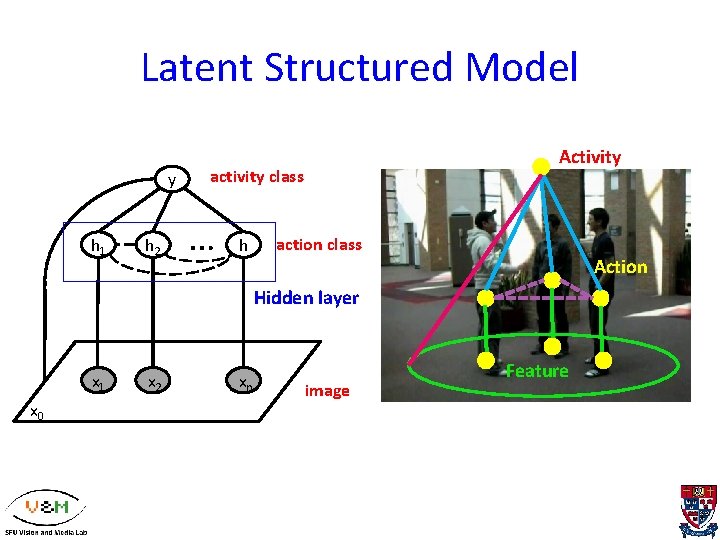 Latent Structured Model y h 1 h 2 Activity activity class … hy action