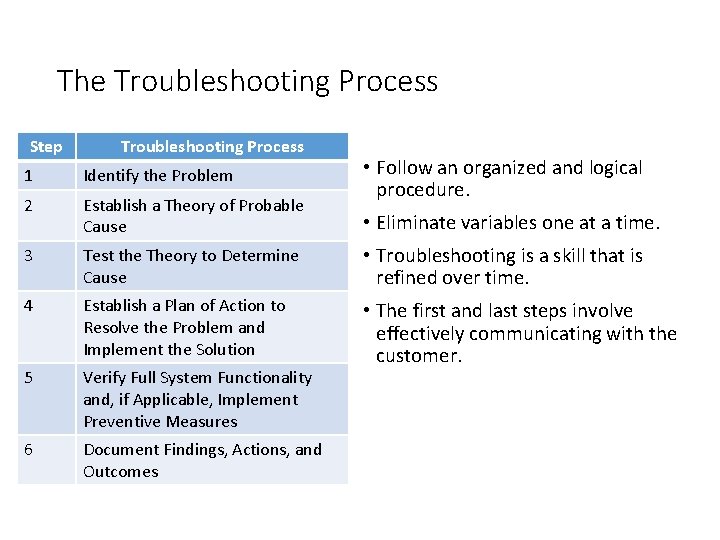 The Troubleshooting Process Step Troubleshooting Process • Follow an organized and logical procedure. 1