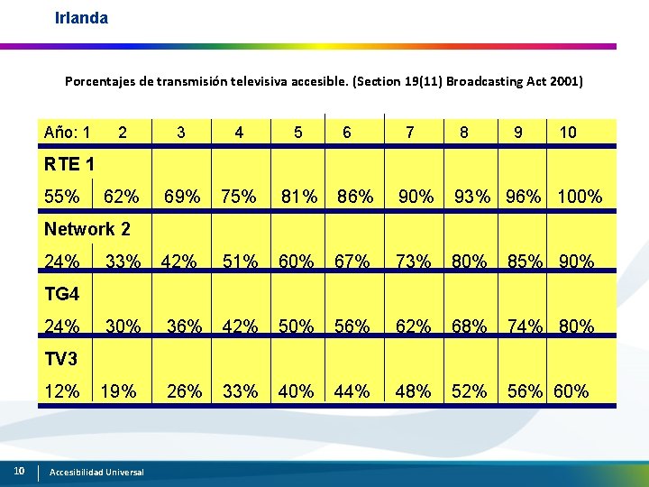 Irlanda Porcentajes de transmisión televisiva accesible. (Section 19(11) Broadcasting Act 2001) Año: 1 2