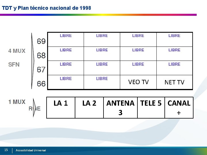 TDT y Plan técnico nacional de 1998 VEO TV LA 1 15 Accesibilidad Universal