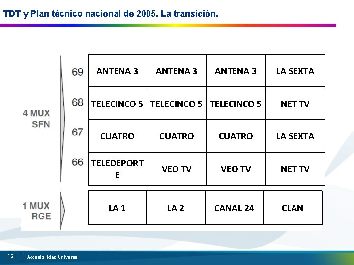 TDT y Plan técnico nacional de 2005. La transición. ANTENA 3 TELECINCO 5 16