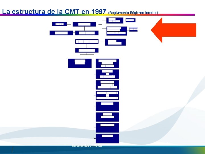 La estructura de la CMT en 1997 (Reglamento Régimen Interior) Accesibilidad Universal 36 