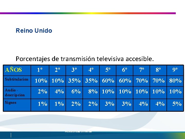 Reino Unido Porcentajes de transmisión televisiva accesible. AÑOS 1º 2º (Communications Act 2003) Subtitulación