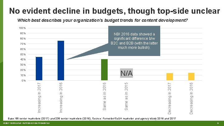 No evident decline in budgets, though top-side unclear Which best describes your organization’s budget