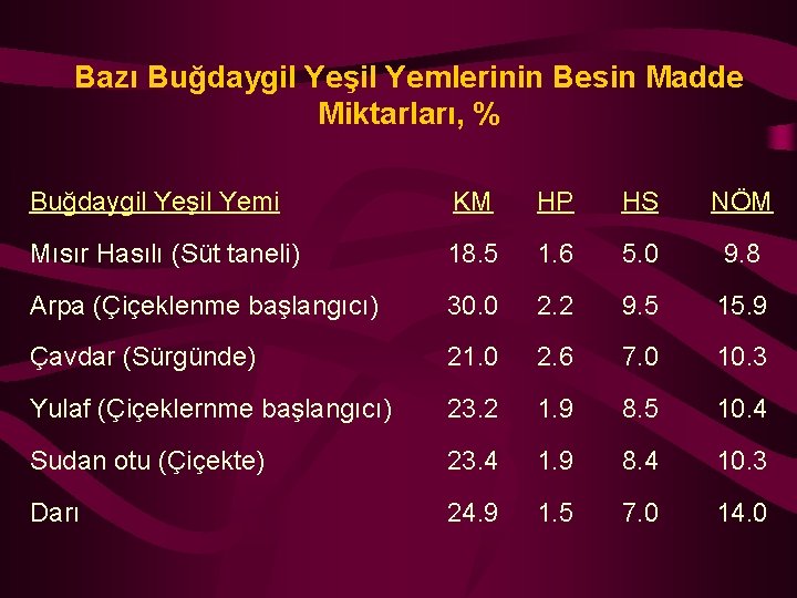 Bazı Buğdaygil Yeşil Yemlerinin Besin Madde Miktarları, % Buğdaygil Yeşil Yemi KM HP HS