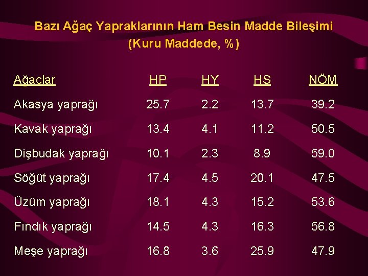 Bazı Ağaç Yapraklarının Ham Besin Madde Bileşimi (Kuru Maddede, %) Ağaçlar HP HY HS